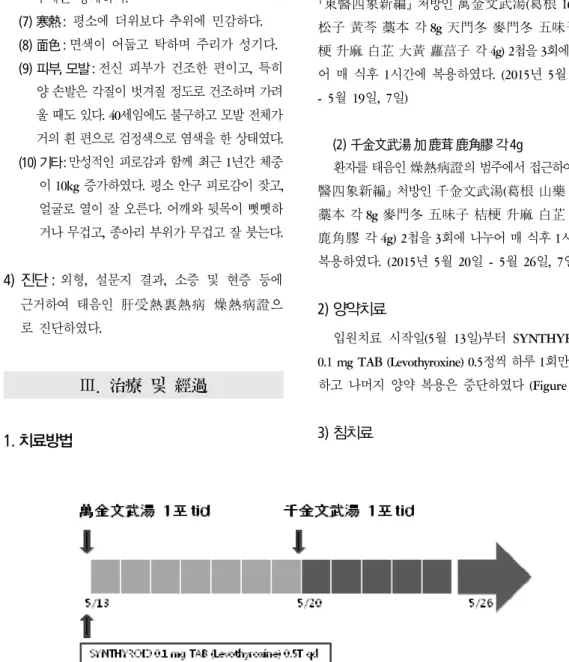 Figure  3.  Time  line  of  oral  medication. 배변할 때 무력감이 있고 잔변감이 잦다.  (4)소변 :  하루에 6-7회 배뇨하고 소변색이 가끔 탁 해진다
