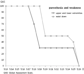 Figure 4. Changes of paresthesia and weakness after the treatment.