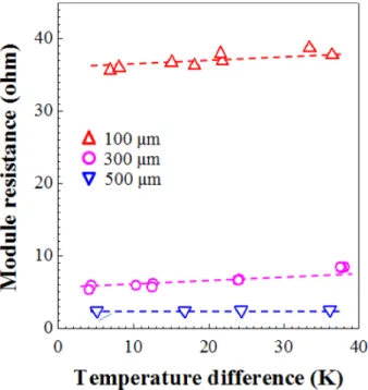 Fig. 8. Output voltage–current curves of the thin film modules processed with the (a) 100-μm, (b) 300-μm, and (c) 500-μm-diameter legs.