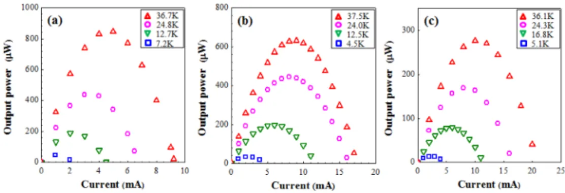 Fig. 10. Output power-current curves of the thin film modules processed with the (a) 100-μm, (b) 300-μm, and (c) 500-μm-diameter legs.