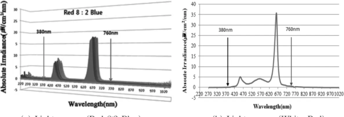 Fig. 3. Spectral characteristics of a mixed red (R) and blue (B) LED with R : B = 8 : 2 and white + red LED