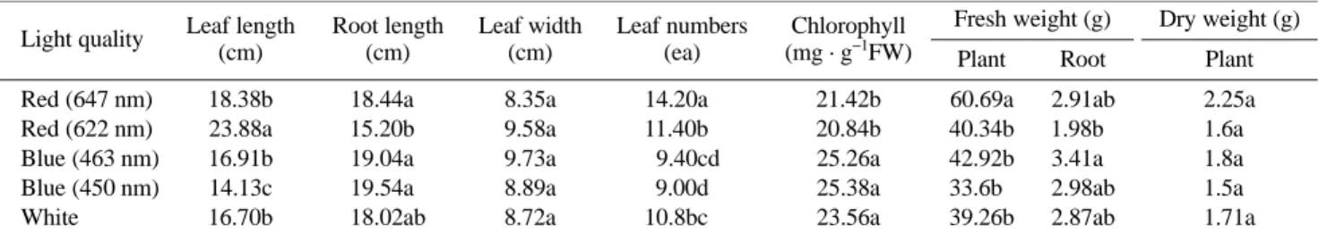 Table 2. Effects of Compound light on the growth of lettuce on 35 days after treatment (Compound light).