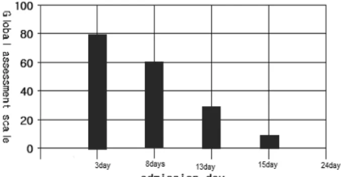 Figure 2. Progress of dyskinesia (Case 1)13)치료 경과 (1)이상운동증 (Figure2) 입원 당시 구각부 주변으로 입술을 씰룩거리고 혀를 씹으며 이를 갈고 입맛을 다시는 양상으로 나타났 으며, 50~60회/분 가량의 속도로 이상운동 지속되는 양상을 보였다