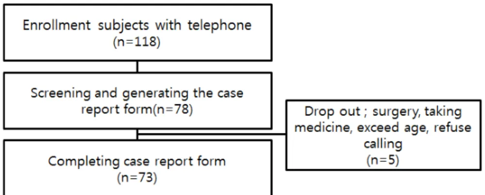Figure 1. Processing of recruiting subjects.  였다. 본 연구에서는 모든 과정을 완료한 73명을 분석  대상으로 하였다
