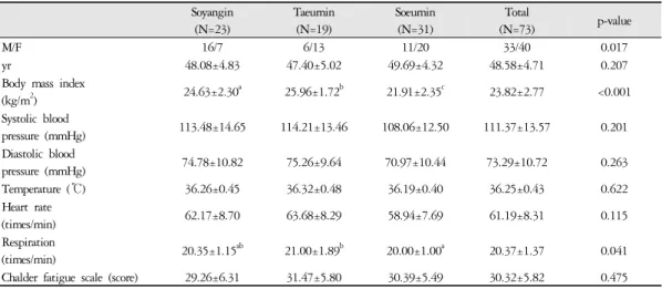Table 1. Comparison of General Characteristics in Subjects with Chronic Fatigue According to Sasang Constitution