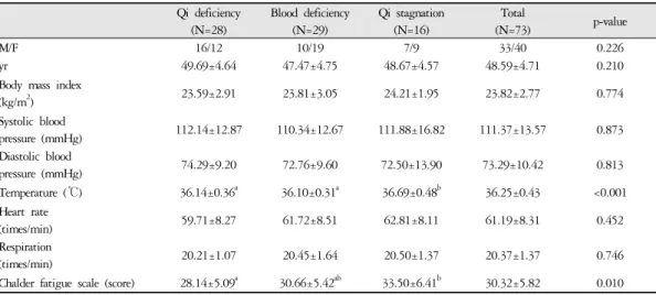Table 4. Comparison of General Characteristics in Subjects with Chronic Fatigue According to Pattern Identification 
