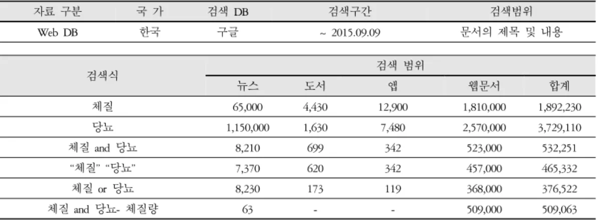 Table 2. Search segment and range in NAVER