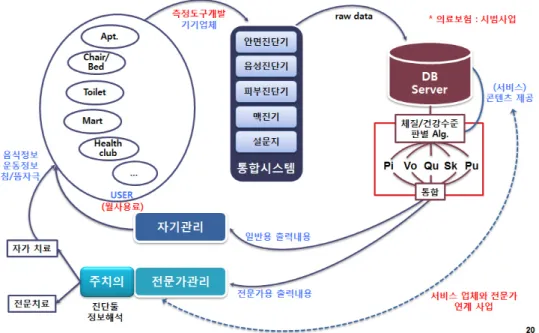 Figure 2. Constitution-based future health management cycle 전체 맞춤의학과의 접목도 가능할 것이다. 아래 표는  두 가지 맞춤의학의 차이를 보여준다 11 