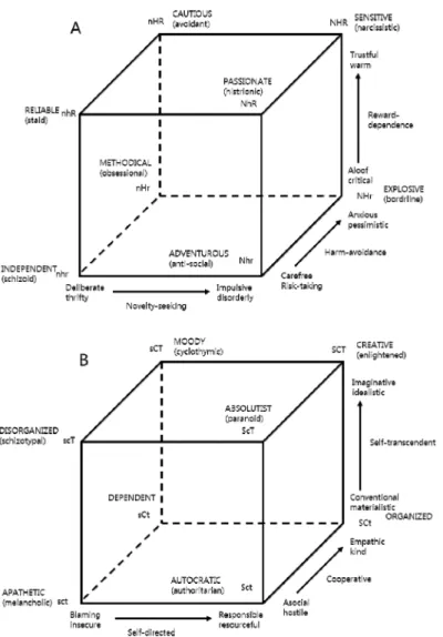 Figure 1. TCI(temperament and character inventory) temperament and character cube 태도를 보이는 경우가 많다 12 