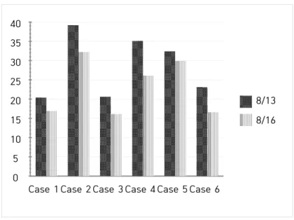 Figure 1. Changes of severity scoring atopic dermatitis index