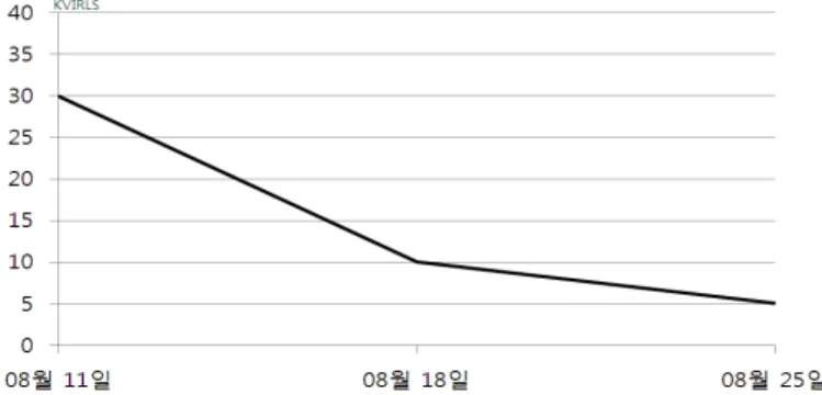 Figure 1. Changes on the score of Korean Versions of the International Restless Legs Scale