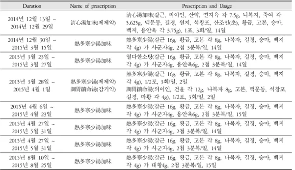 Table 1. The Prescription Administrated to the Patient(1) 탕약 OO대학교 한방병원 약제과에서 조제한 탕약을 사용하였고, 2015년 12월 13일부터 2015년 8월 23일까지 탕약을 복용하였다 (Table 1).2) 침치료  외래 내원 시 및 입원기간 동안 일회용 stainless steel 毫鍼 (0.25X40 mm, Dong Bang Acupuncture Inc, Korea)을 사용하여 1일 1회(일반침 