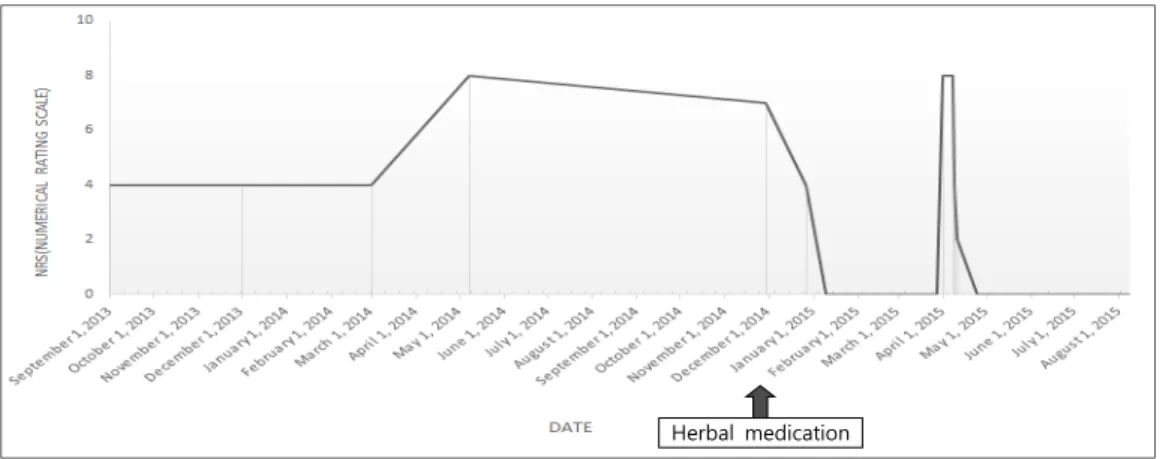 Figure 2. The average number of defecations