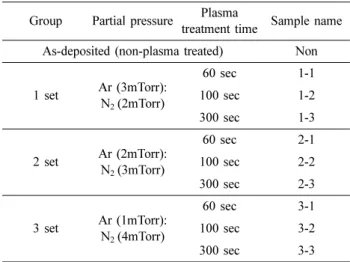 Fig. 1은 omega scan 방법을 사용한 XRD측정 데이터를 로그 스케일로 변환하여 plot한 스펙트럼이다. 모든 시험 편에 대해서 Cu 박막의 주 성장방향(preferred orientation) 은 (111)면으로 나타났으며 표면에 흡착하고 있던 -OH가 Ar-N 2  플라즈마 처리 후 제거되었음을 확인하였다