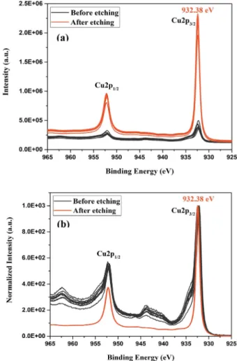 Fig. 5. XPS profile of Cu2p peak etching before vs after (a) raw scale (b) nomalized intensity.