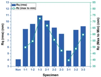 Fig. 9. Surface roughness analysis by AFM.