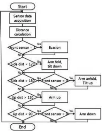 Fig. 5. Flow chart.