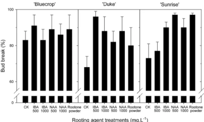 Fig. 2. Effect of rooting agents on the rooting of hardwood cut- cut-tings of three highbush blueberry varieties, determined 90 days after the cutting.