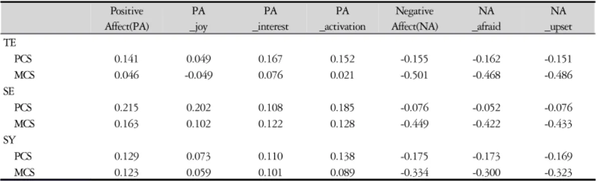 Table 4. Correlation between SF-12 and PANAS