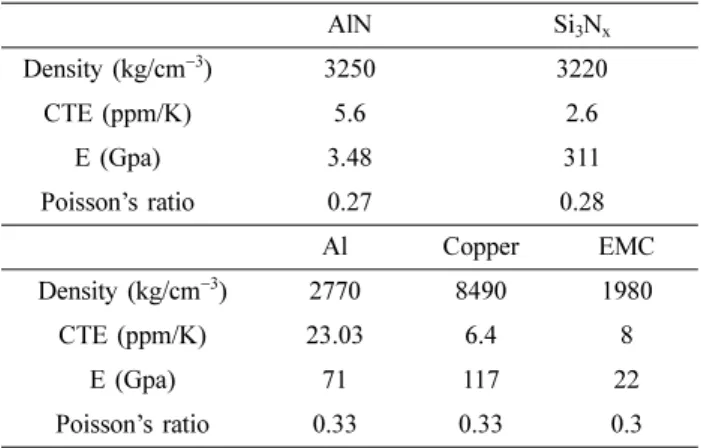 Table 1. Material properties data used in the simulation.