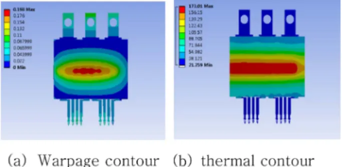 Fig. 5-2. Results contour of Si 3 N x  substrate on module drive test.