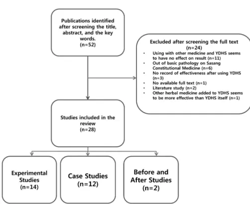 Figure 1. Screening and classification of identified publications 목을 고려하여 임상연구에 포함시켜 분석하였다