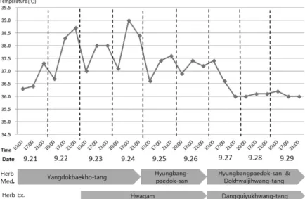 Figure 1. Changes of body temperature and herbal prescriptions administered during admission.