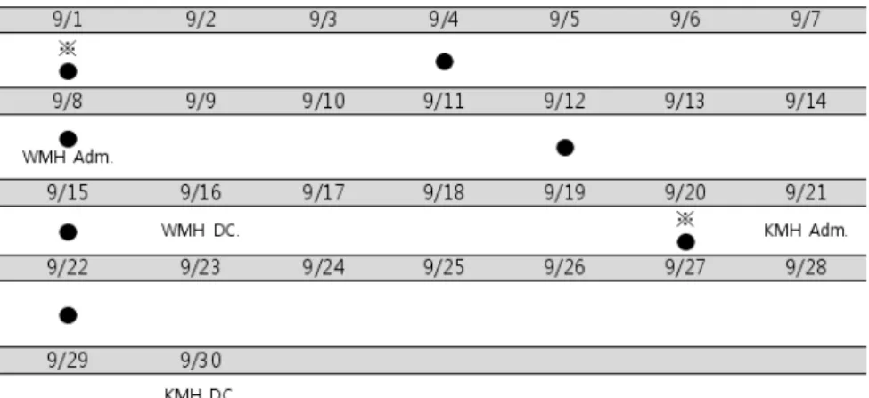 Table 5. Start Date of Symptoms (Fever or Chilling, Rash, and Itching)