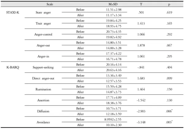 Table 2. STAXI &amp; K-BARQ Scale Analysis Before and After Meditation.