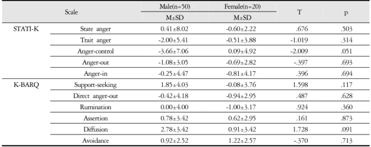 Table 3. STAXI &amp; K-BARQ Scale Analysis according to Gender.