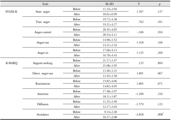 Table 5. STAXI &amp; K-BARQ Scale Analysis for Female Subjects.