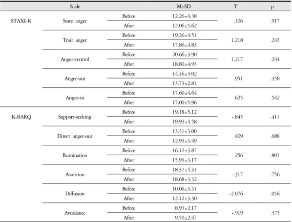 Table 6. STAXI &amp; K-BARQ Scale Analysis according to Sasang Constitution