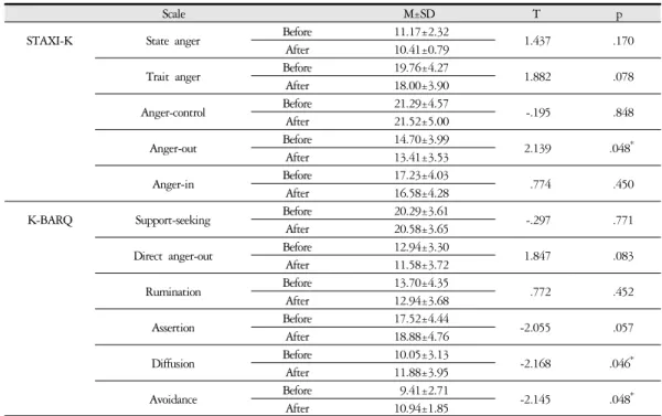 Table 8. STAXI &amp; K-BARQ Scale Analysis for Soyangin