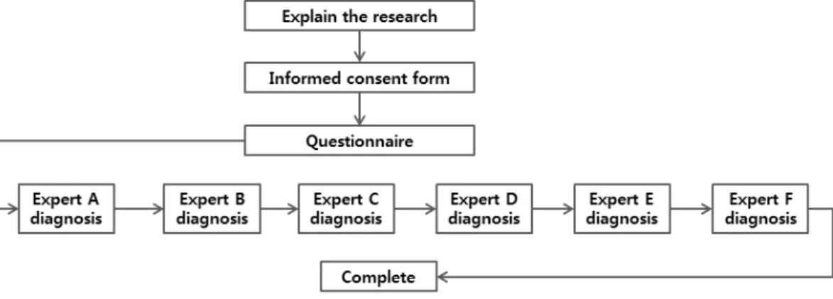 Figure 1. Flow chart of the study은 뒤 연구를 진행하였다.2) 환자 대상자 본 한열 및 정기의 평가 일치도 연구에서 피진단자 로서 일반인 대상자를 포함하였다