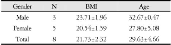 Table 1. General Distribution of the Subject 