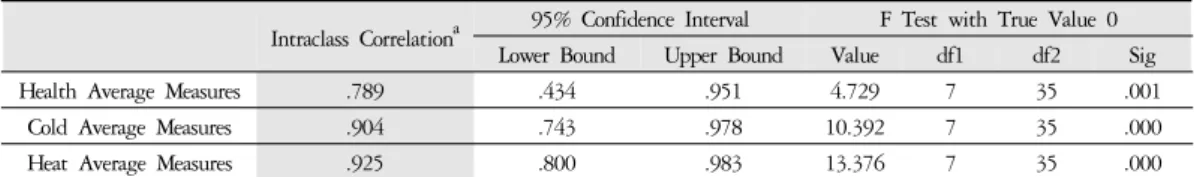 Table 3. Intraclass Correlation Coefficient in Expert of Health, Cold and Heat