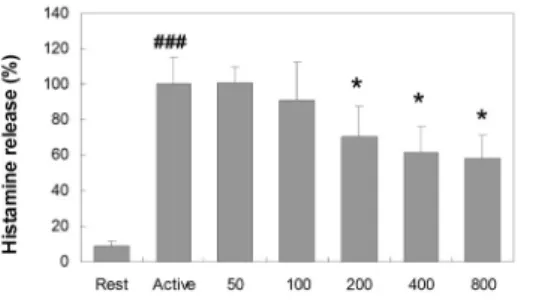 Figure 13. Effects of HBPDS on histamine release of  RBL-2H3 cells  in vitro.
