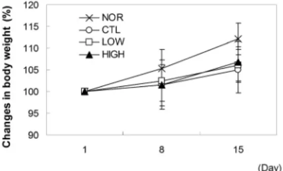 Figure 3. Effects of HBPDS on skin thickness changes in ACD mice.