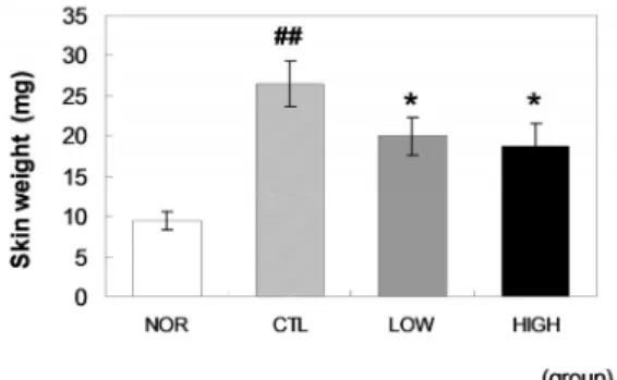 Figure 5. Effects of HBPDS on histopathological changes in ACD tissue.