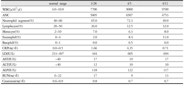 Table 1. Changes of Laboratory Data 