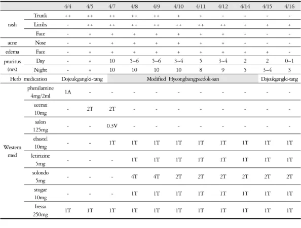 Table 2. Changes of Symptoms and Medications