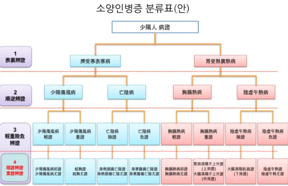 Figure 1. Classification of Soyangin symptomatology  病, 裏病의 順證인 胸膈熱病, 逆證인 陰虛午熱 病으로 분류하였다