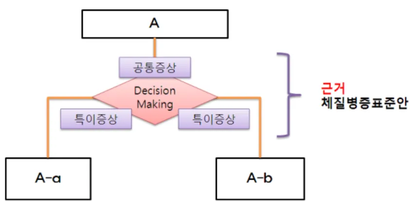 Figure 2. Composition of Clinical Practice Guidelines for Soyangin Symptomatology  便閉를 기술하였다