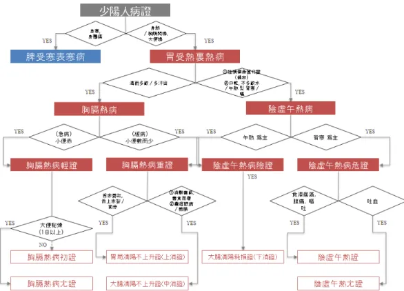 Figure 10. Algorithm of stomach heat-based interior heat (wesuyeol-liyeol) disease in Soyangin symptomatology  2) 소양인병증 진단알고리즘 소양인병증 표준증후를 바탕으로 소양인병증 진단 알고리즘이 작성이 되었다(Figure 9
