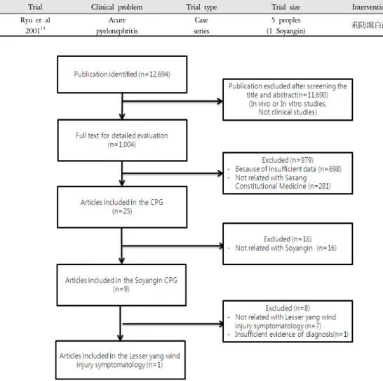 Table 1. Characteristics of Trials