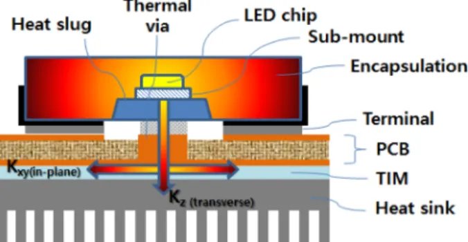 Fig. 2. Schematic illustration of transverse mode (K z ) and in- in-plane mode (K xy ) thermal conductivities (a) for single  h-BN particle, (b) and (c) for h-h-BN/PVA composite film.