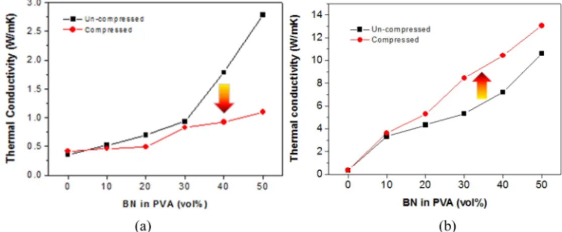 Fig. 5. Effect of compression on the thermal conductivity of h-BN/PVA composites: (a) transverse mode and (b) in-plane mode.