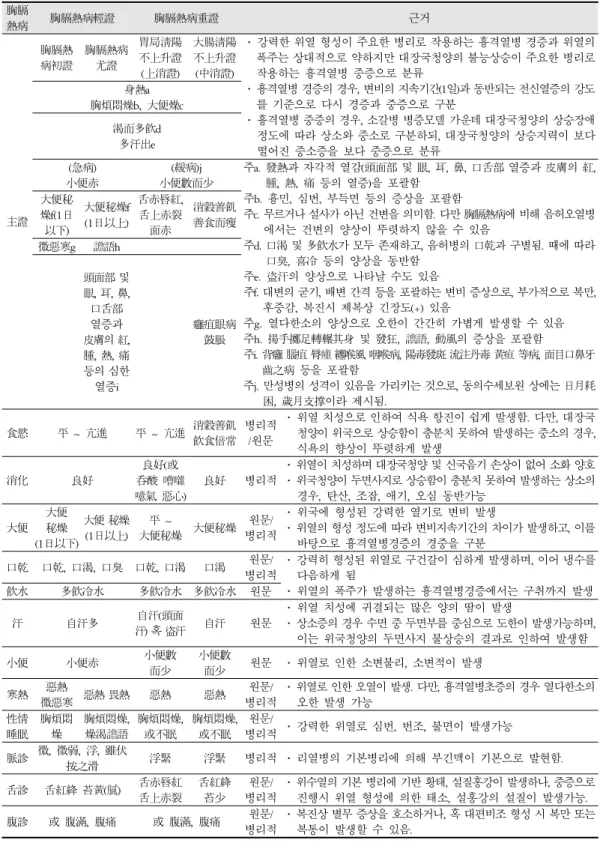 Table 2. Classification and Definition of Chest-Heat Congested (Hyunggyeok-yeol) Symptomatology in Soyangin Disease