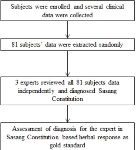 Figure 1. Flow chart of the study자를 선정하였다. 자료는 체질정보은행에서 무작위로 추출하여 전문가에게 제공되었다.4) 체질진단 용어 정의(1) 체질진단 참값 정의체질진단의 참값은 일정 수준의 약리기준을 바탕으로 5년 이상 임상경력의 사상체질 전문가 또는 사상체질 전문가에 의해 진단된 것을 의미한다