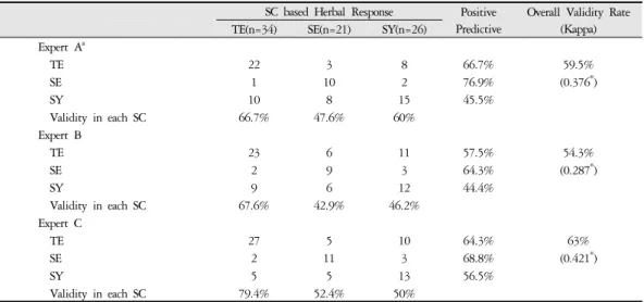 Table 3. Diagnostic Validity Between Each Expert and SC Based Herbal Response (N=81)